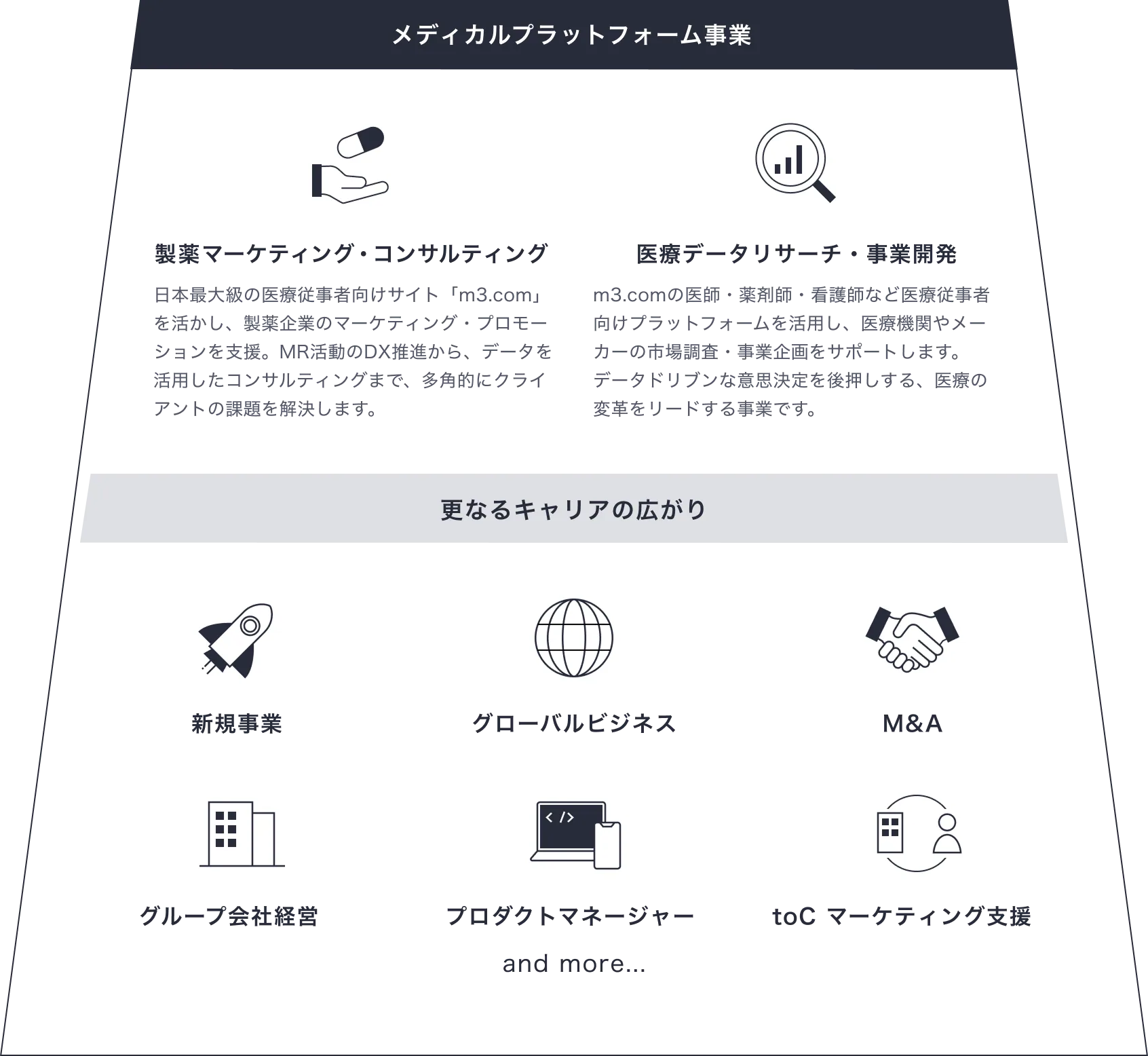 エムスリーの事業領域。メディカルプラットフォーム事業（製薬マーケティング・コンサルティング／医療データマーケター・事業開発）を軸に、新規事業・グローバルビジネス・M&A・グループ会社経営・プロダクトマネージャー・toC マーケティング支援などへキャリアが広がる。