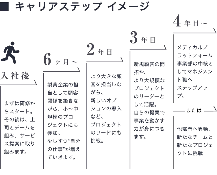 キャリアの選択肢。メディカルプラットフォーム事業での顧客課題解決を土台に、マネジメント・新規事業・グローバルビジネス・M&A・グループ会社経営・プロダクトマネージャーなど多彩な進路へ広がる。