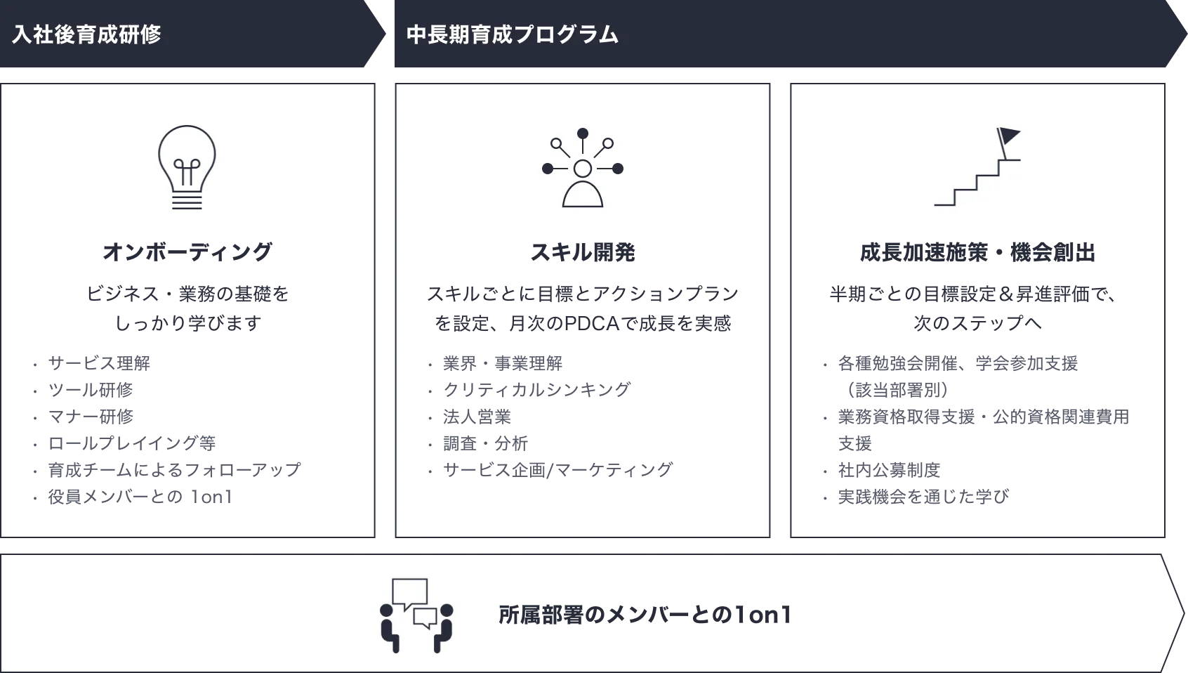 入社導入研修と中長期育成プログラム。オンボーディング（ビジネス・業務の基礎からロジック学習まで）、スキル開発（スキルごとの勉強会・ナレッジシェア）、成長加速機会・機会創出（多彩な研修や社内公募制度）。加えて所属チームのメンバーとの1on1がある。