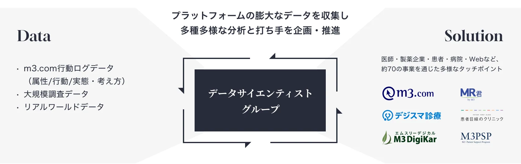 Data（m3.com の各プロダクト・医療機関／薬局データ・大規模調査データ・リアルワールドデータ）をプラットフォーム内横断のデータサイエンティストグループが分析し、m3.com の各サービスへ Solution として還元する。