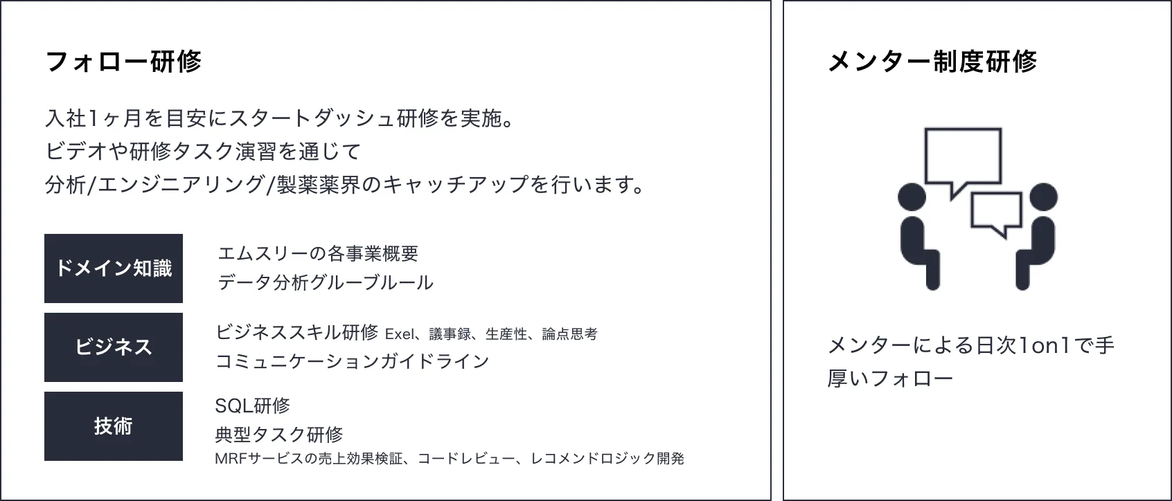 フォロー研修は入社1ヶ月を目安にスタートダッシュ研修を実施し、ビデオや研修タスク演習を通じて分析／エンジニアリング／製薬業界のキャッチアップを行う（ドメイン知識・ビジネス・技術の3領域）。メンター制度研修はメンターによる日次1on1で手厚くフォロー。