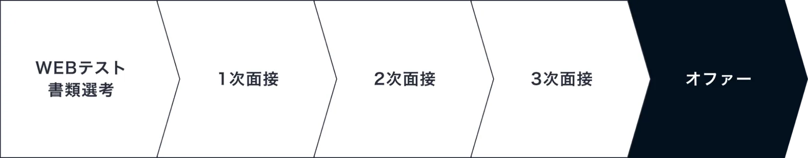 選考プロセス: WEBテスト・書類選考 → 1次面接 → 2次面接 → 3次面接 → オファー